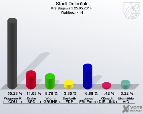 Stadt Delbrück, Kreistagswahl 25.05.2014,  Wahlbezirk 14: Wagener-Ragert CDU: 55,28 %. Drake SPD: 11,08 %. Wrona GRÜNE: 8,76 %. Seyfarth FDP: 3,35 %. Jones FBI Freie Wähler: 16,88 %. Klünsch DIE LINKE: 1,42 %. Utermöhle AfD: 3,22 %. 