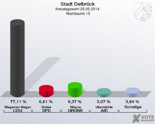 Stadt Delbrück, Kreistagswahl 25.05.2014,  Wahlbezirk 15: Wagener-Ragert CDU: 77,11 %. Drake SPD: 6,61 %. Wrona GRÜNE: 9,37 %. Utermöhle AfD: 3,07 %. Sonstige: 3,84 %. 