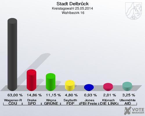 Stadt Delbrück, Kreistagswahl 25.05.2014,  Wahlbezirk 16: Wagener-Ragert CDU: 63,00 %. Drake SPD: 14,86 %. Wrona GRÜNE: 11,15 %. Seyfarth FDP: 4,80 %. Jones FBI Freie Wähler: 0,93 %. Klünsch DIE LINKE: 2,01 %. Utermöhle AfD: 3,25 %. 