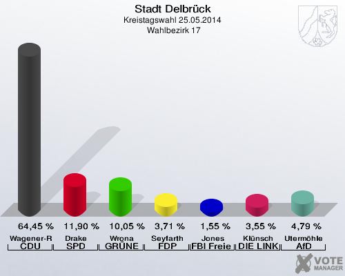 Stadt Delbrück, Kreistagswahl 25.05.2014,  Wahlbezirk 17: Wagener-Ragert CDU: 64,45 %. Drake SPD: 11,90 %. Wrona GRÜNE: 10,05 %. Seyfarth FDP: 3,71 %. Jones FBI Freie Wähler: 1,55 %. Klünsch DIE LINKE: 3,55 %. Utermöhle AfD: 4,79 %. 