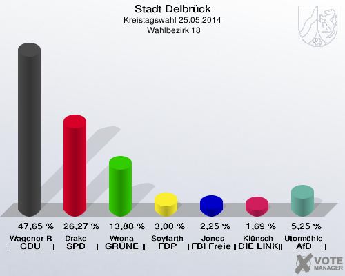 Stadt Delbrück, Kreistagswahl 25.05.2014,  Wahlbezirk 18: Wagener-Ragert CDU: 47,65 %. Drake SPD: 26,27 %. Wrona GRÜNE: 13,88 %. Seyfarth FDP: 3,00 %. Jones FBI Freie Wähler: 2,25 %. Klünsch DIE LINKE: 1,69 %. Utermöhle AfD: 5,25 %. 