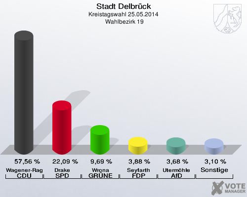 Stadt Delbrück, Kreistagswahl 25.05.2014,  Wahlbezirk 19: Wagener-Ragert CDU: 57,56 %. Drake SPD: 22,09 %. Wrona GRÜNE: 9,69 %. Seyfarth FDP: 3,88 %. Utermöhle AfD: 3,68 %. Sonstige: 3,10 %. 