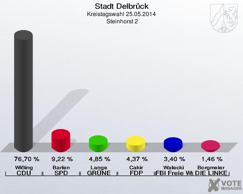 Stadt Delbrück, Kreistagswahl 25.05.2014,  Steinhorst 2: Wißing CDU: 76,70 %. Barlen SPD: 9,22 %. Lange GRÜNE: 4,85 %. Cakir FDP: 4,37 %. Walecki FBI Freie Wähler: 3,40 %. Borgmeier DIE LINKE: 1,46 %. 