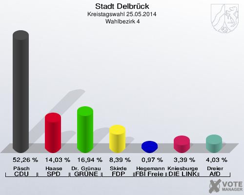 Stadt Delbrück, Kreistagswahl 25.05.2014,  Wahlbezirk 4: Päsch CDU: 52,26 %. Haase SPD: 14,03 %. Dr. Grünau GRÜNE: 16,94 %. Skirde FDP: 8,39 %. Hegemann FBI Freie Wähler: 0,97 %. Kniesburges DIE LINKE: 3,39 %. Dreier AfD: 4,03 %. 