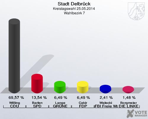 Stadt Delbrück, Kreistagswahl 25.05.2014,  Wahlbezirk 7: Wißing CDU: 69,57 %. Barlen SPD: 13,54 %. Lange GRÜNE: 6,49 %. Cakir FDP: 6,49 %. Walecki FBI Freie Wähler: 2,41 %. Borgmeier DIE LINKE: 1,48 %. 