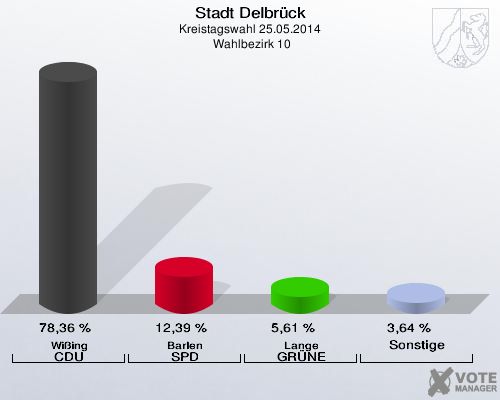 Stadt Delbrück, Kreistagswahl 25.05.2014,  Wahlbezirk 10: Wißing CDU: 78,36 %. Barlen SPD: 12,39 %. Lange GRÜNE: 5,61 %. Sonstige: 3,64 %. 