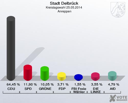 Stadt Delbrück, Kreistagswahl 25.05.2014,  Anreppen: CDU: 64,45 %. SPD: 11,90 %. GRÜNE: 10,05 %. FDP: 3,71 %. FBI Freie Wähler: 1,55 %. DIE LINKE: 3,55 %. AfD: 4,79 %. 
