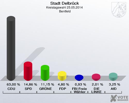 Stadt Delbrück, Kreistagswahl 25.05.2014,  Bentfeld: CDU: 63,00 %. SPD: 14,86 %. GRÜNE: 11,15 %. FDP: 4,80 %. FBI Freie Wähler: 0,93 %. DIE LINKE: 2,01 %. AfD: 3,25 %. 