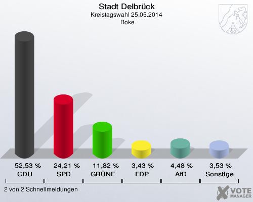 Stadt Delbrück, Kreistagswahl 25.05.2014,  Boke: CDU: 52,53 %. SPD: 24,21 %. GRÜNE: 11,82 %. FDP: 3,43 %. AfD: 4,48 %. Sonstige: 3,53 %. 2 von 2 Schnellmeldungen