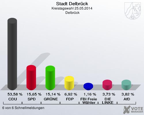 Stadt Delbrück, Kreistagswahl 25.05.2014,  Delbrück: CDU: 53,58 %. SPD: 15,65 %. GRÜNE: 15,14 %. FDP: 6,92 %. FBI Freie Wähler: 1,16 %. DIE LINKE: 3,73 %. AfD: 3,82 %. 6 von 6 Schnellmeldungen