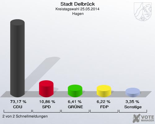 Stadt Delbrück, Kreistagswahl 25.05.2014,  Hagen: CDU: 73,17 %. SPD: 10,86 %. GRÜNE: 6,41 %. FDP: 6,22 %. Sonstige: 3,35 %. 2 von 2 Schnellmeldungen