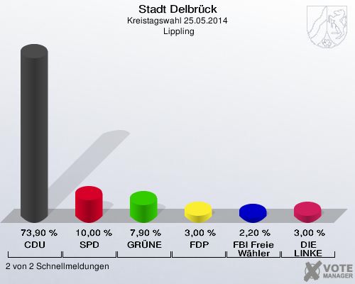 Stadt Delbrück, Kreistagswahl 25.05.2014,  Lippling: CDU: 73,90 %. SPD: 10,00 %. GRÜNE: 7,90 %. FDP: 3,00 %. FBI Freie Wähler: 2,20 %. DIE LINKE: 3,00 %. 2 von 2 Schnellmeldungen