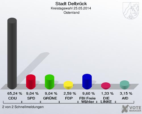 Stadt Delbrück, Kreistagswahl 25.05.2014,  Ostenland: CDU: 65,24 %. SPD: 9,04 %. GRÜNE: 9,04 %. FDP: 2,59 %. FBI Freie Wähler: 9,60 %. DIE LINKE: 1,33 %. AfD: 3,15 %. 2 von 2 Schnellmeldungen