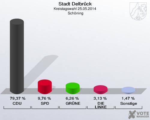 Stadt Delbrück, Kreistagswahl 25.05.2014,  Schöning: CDU: 79,37 %. SPD: 9,76 %. GRÜNE: 6,26 %. DIE LINKE: 3,13 %. Sonstige: 1,47 %. 