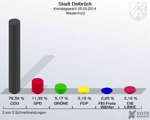 Stadt Delbrück, Kreistagswahl 25.05.2014,  Westenholz: CDU: 78,59 %. SPD: 11,39 %. GRÜNE: 5,17 %. FDP: 2,10 %. FBI Freie Wähler: 0,65 %. DIE LINKE: 2,10 %. 2 von 2 Schnellmeldungen