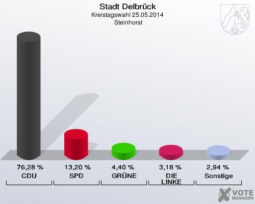 Stadt Delbrück, Kreistagswahl 25.05.2014,  Steinhorst: CDU: 76,28 %. SPD: 13,20 %. GRÜNE: 4,40 %. DIE LINKE: 3,18 %. Sonstige: 2,94 %. 