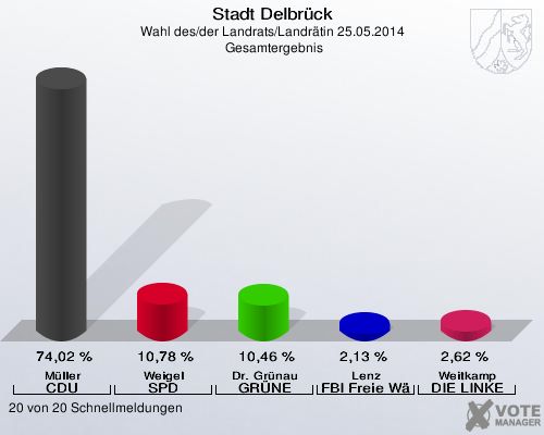 Stadt Delbrück, Wahl des/der Landrats/Landrätin 25.05.2014,  Gesamtergebnis: Müller CDU: 74,02 %. Weigel SPD: 10,78 %. Dr. Grünau GRÜNE: 10,46 %. Lenz FBI Freie Wähler: 2,13 %. Weitkamp DIE LINKE: 2,62 %. 20 von 20 Schnellmeldungen