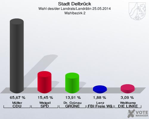 Stadt Delbrück, Wahl des/der Landrats/Landrätin 25.05.2014,  Wahlbezirk 2: Müller CDU: 65,67 %. Weigel SPD: 15,45 %. Dr. Grünau GRÜNE: 13,91 %. Lenz FBI Freie Wähler: 1,88 %. Weitkamp DIE LINKE: 3,09 %. 