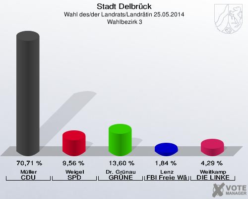 Stadt Delbrück, Wahl des/der Landrats/Landrätin 25.05.2014,  Wahlbezirk 3: Müller CDU: 70,71 %. Weigel SPD: 9,56 %. Dr. Grünau GRÜNE: 13,60 %. Lenz FBI Freie Wähler: 1,84 %. Weitkamp DIE LINKE: 4,29 %. 