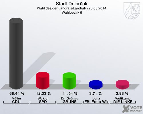 Stadt Delbrück, Wahl des/der Landrats/Landrätin 25.05.2014,  Wahlbezirk 6: Müller CDU: 68,44 %. Weigel SPD: 12,33 %. Dr. Grünau GRÜNE: 11,54 %. Lenz FBI Freie Wähler: 3,71 %. Weitkamp DIE LINKE: 3,98 %. 