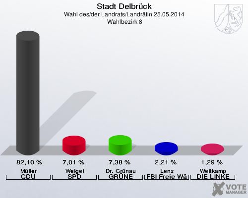 Stadt Delbrück, Wahl des/der Landrats/Landrätin 25.05.2014,  Wahlbezirk 8: Müller CDU: 82,10 %. Weigel SPD: 7,01 %. Dr. Grünau GRÜNE: 7,38 %. Lenz FBI Freie Wähler: 2,21 %. Weitkamp DIE LINKE: 1,29 %. 