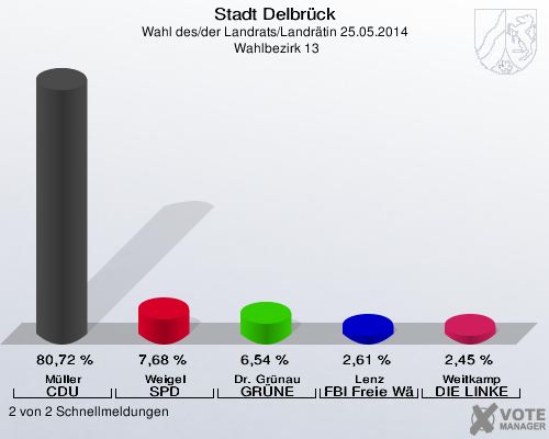 Stadt Delbrück, Wahl des/der Landrats/Landrätin 25.05.2014,  Wahlbezirk 13: Müller CDU: 80,72 %. Weigel SPD: 7,68 %. Dr. Grünau GRÜNE: 6,54 %. Lenz FBI Freie Wähler: 2,61 %. Weitkamp DIE LINKE: 2,45 %. 2 von 2 Schnellmeldungen