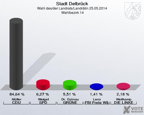 Stadt Delbrück, Wahl des/der Landrats/Landrätin 25.05.2014,  Wahlbezirk 14: Müller CDU: 84,64 %. Weigel SPD: 6,27 %. Dr. Grünau GRÜNE: 5,51 %. Lenz FBI Freie Wähler: 1,41 %. Weitkamp DIE LINKE: 2,18 %. 
