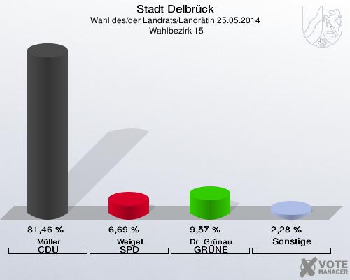 Stadt Delbrück, Wahl des/der Landrats/Landrätin 25.05.2014,  Wahlbezirk 15: Müller CDU: 81,46 %. Weigel SPD: 6,69 %. Dr. Grünau GRÜNE: 9,57 %. Sonstige: 2,28 %. 