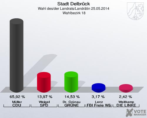 Stadt Delbrück, Wahl des/der Landrats/Landrätin 25.05.2014,  Wahlbezirk 18: Müller CDU: 65,92 %. Weigel SPD: 13,97 %. Dr. Grünau GRÜNE: 14,53 %. Lenz FBI Freie Wähler: 3,17 %. Weitkamp DIE LINKE: 2,42 %. 