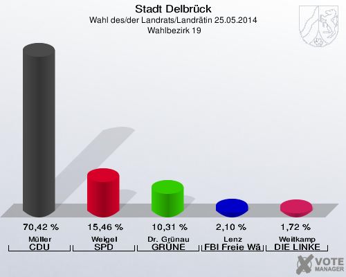 Stadt Delbrück, Wahl des/der Landrats/Landrätin 25.05.2014,  Wahlbezirk 19: Müller CDU: 70,42 %. Weigel SPD: 15,46 %. Dr. Grünau GRÜNE: 10,31 %. Lenz FBI Freie Wähler: 2,10 %. Weitkamp DIE LINKE: 1,72 %. 
