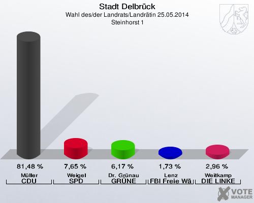 Stadt Delbrück, Wahl des/der Landrats/Landrätin 25.05.2014,  Steinhorst 1: Müller CDU: 81,48 %. Weigel SPD: 7,65 %. Dr. Grünau GRÜNE: 6,17 %. Lenz FBI Freie Wähler: 1,73 %. Weitkamp DIE LINKE: 2,96 %. 