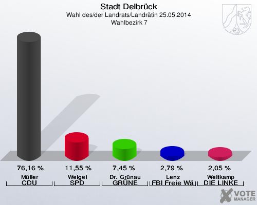 Stadt Delbrück, Wahl des/der Landrats/Landrätin 25.05.2014,  Wahlbezirk 7: Müller CDU: 76,16 %. Weigel SPD: 11,55 %. Dr. Grünau GRÜNE: 7,45 %. Lenz FBI Freie Wähler: 2,79 %. Weitkamp DIE LINKE: 2,05 %. 