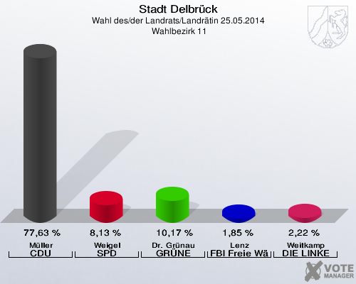 Stadt Delbrück, Wahl des/der Landrats/Landrätin 25.05.2014,  Wahlbezirk 11: Müller CDU: 77,63 %. Weigel SPD: 8,13 %. Dr. Grünau GRÜNE: 10,17 %. Lenz FBI Freie Wähler: 1,85 %. Weitkamp DIE LINKE: 2,22 %. 