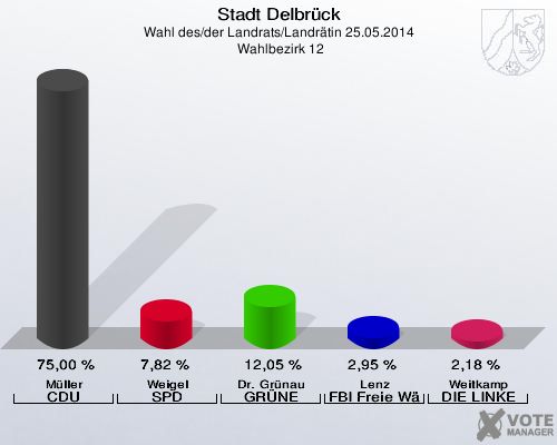 Stadt Delbrück, Wahl des/der Landrats/Landrätin 25.05.2014,  Wahlbezirk 12: Müller CDU: 75,00 %. Weigel SPD: 7,82 %. Dr. Grünau GRÜNE: 12,05 %. Lenz FBI Freie Wähler: 2,95 %. Weitkamp DIE LINKE: 2,18 %. 
