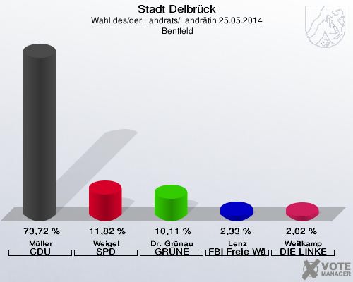 Stadt Delbrück, Wahl des/der Landrats/Landrätin 25.05.2014,  Bentfeld: Müller CDU: 73,72 %. Weigel SPD: 11,82 %. Dr. Grünau GRÜNE: 10,11 %. Lenz FBI Freie Wähler: 2,33 %. Weitkamp DIE LINKE: 2,02 %. 