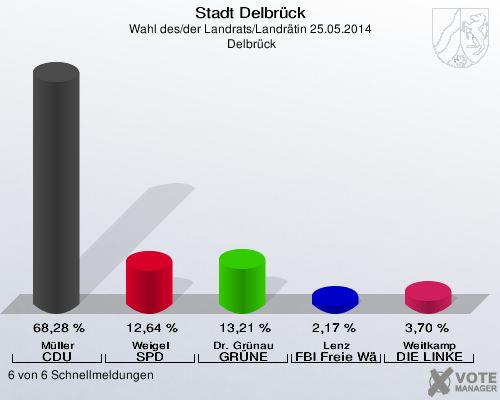 Stadt Delbrück, Wahl des/der Landrats/Landrätin 25.05.2014,  Delbrück: Müller CDU: 68,28 %. Weigel SPD: 12,64 %. Dr. Grünau GRÜNE: 13,21 %. Lenz FBI Freie Wähler: 2,17 %. Weitkamp DIE LINKE: 3,70 %. 6 von 6 Schnellmeldungen