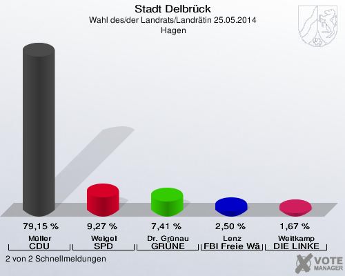 Stadt Delbrück, Wahl des/der Landrats/Landrätin 25.05.2014,  Hagen: Müller CDU: 79,15 %. Weigel SPD: 9,27 %. Dr. Grünau GRÜNE: 7,41 %. Lenz FBI Freie Wähler: 2,50 %. Weitkamp DIE LINKE: 1,67 %. 2 von 2 Schnellmeldungen