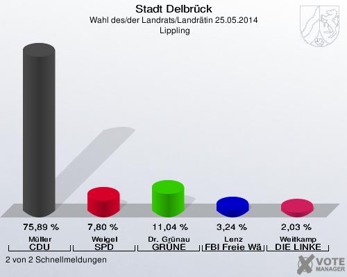 Stadt Delbrück, Wahl des/der Landrats/Landrätin 25.05.2014,  Lippling: Müller CDU: 75,89 %. Weigel SPD: 7,80 %. Dr. Grünau GRÜNE: 11,04 %. Lenz FBI Freie Wähler: 3,24 %. Weitkamp DIE LINKE: 2,03 %. 2 von 2 Schnellmeldungen