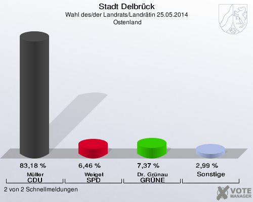 Stadt Delbrück, Wahl des/der Landrats/Landrätin 25.05.2014,  Ostenland: Müller CDU: 83,18 %. Weigel SPD: 6,46 %. Dr. Grünau GRÜNE: 7,37 %. Sonstige: 2,99 %. 2 von 2 Schnellmeldungen