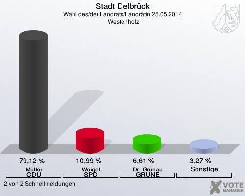 Stadt Delbrück, Wahl des/der Landrats/Landrätin 25.05.2014,  Westenholz: Müller CDU: 79,12 %. Weigel SPD: 10,99 %. Dr. Grünau GRÜNE: 6,61 %. Sonstige: 3,27 %. 2 von 2 Schnellmeldungen