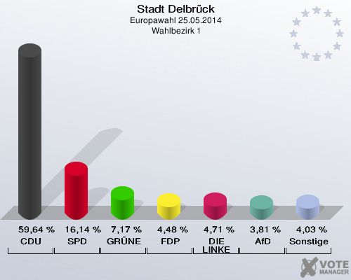 Stadt Delbrück, Europawahl 25.05.2014,  Wahlbezirk 1: CDU: 59,64 %. SPD: 16,14 %. GRÜNE: 7,17 %. FDP: 4,48 %. DIE LINKE: 4,71 %. AfD: 3,81 %. Sonstige: 4,03 %. 
