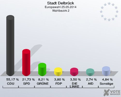 Stadt Delbrück, Europawahl 25.05.2014,  Wahlbezirk 2: CDU: 55,17 %. SPD: 21,73 %. GRÜNE: 8,21 %. FDP: 3,80 %. DIE LINKE: 3,50 %. AfD: 2,74 %. Sonstige: 4,84 %. 