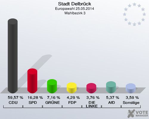 Stadt Delbrück, Europawahl 25.05.2014,  Wahlbezirk 3: CDU: 59,57 %. SPD: 16,28 %. GRÜNE: 7,16 %. FDP: 4,29 %. DIE LINKE: 3,76 %. AfD: 5,37 %. Sonstige: 3,59 %. 