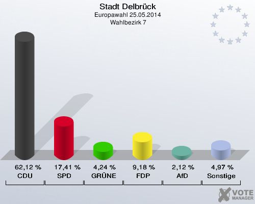 Stadt Delbrück, Europawahl 25.05.2014,  Wahlbezirk 7: CDU: 62,12 %. SPD: 17,41 %. GRÜNE: 4,24 %. FDP: 9,18 %. AfD: 2,12 %. Sonstige: 4,97 %. 