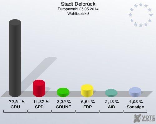Stadt Delbrück, Europawahl 25.05.2014,  Wahlbezirk 8: CDU: 72,51 %. SPD: 11,37 %. GRÜNE: 3,32 %. FDP: 6,64 %. AfD: 2,13 %. Sonstige: 4,03 %. 