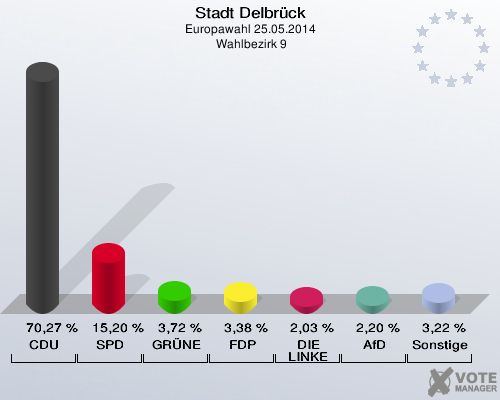 Stadt Delbrück, Europawahl 25.05.2014,  Wahlbezirk 9: CDU: 70,27 %. SPD: 15,20 %. GRÜNE: 3,72 %. FDP: 3,38 %. DIE LINKE: 2,03 %. AfD: 2,20 %. Sonstige: 3,22 %. 