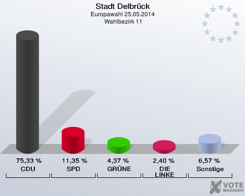 Stadt Delbrück, Europawahl 25.05.2014,  Wahlbezirk 11: CDU: 75,33 %. SPD: 11,35 %. GRÜNE: 4,37 %. DIE LINKE: 2,40 %. Sonstige: 6,57 %. 