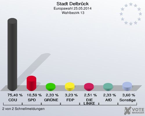Stadt Delbrück, Europawahl 25.05.2014,  Wahlbezirk 13: CDU: 75,40 %. SPD: 10,59 %. GRÜNE: 2,33 %. FDP: 3,23 %. DIE LINKE: 2,51 %. AfD: 2,33 %. Sonstige: 3,60 %. 2 von 2 Schnellmeldungen