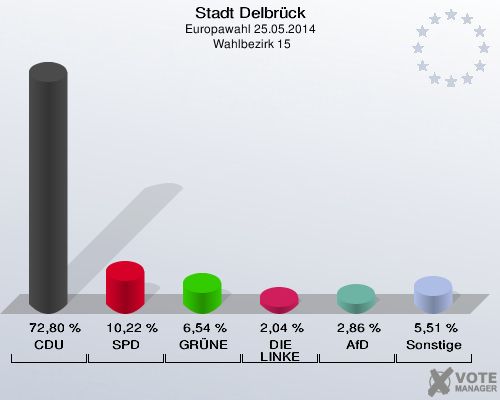 Stadt Delbrück, Europawahl 25.05.2014,  Wahlbezirk 15: CDU: 72,80 %. SPD: 10,22 %. GRÜNE: 6,54 %. DIE LINKE: 2,04 %. AfD: 2,86 %. Sonstige: 5,51 %. 