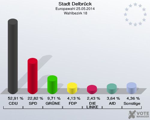 Stadt Delbrück, Europawahl 25.05.2014,  Wahlbezirk 18: CDU: 52,91 %. SPD: 22,82 %. GRÜNE: 9,71 %. FDP: 4,13 %. DIE LINKE: 2,43 %. AfD: 3,64 %. Sonstige: 4,36 %. 